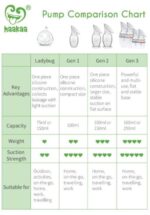 Gen 3, Silicone Breast Pump 160ml - HaaKaa - Image 4